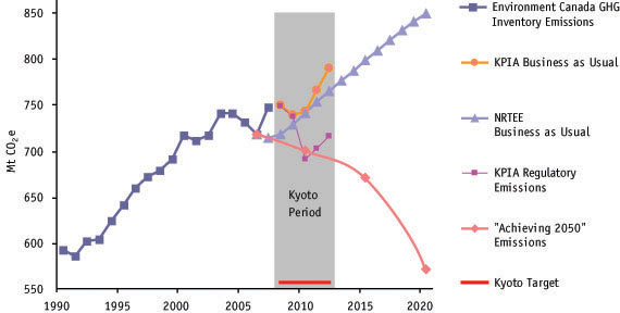 Figure 6: Comparison of GHG Emissions Pathways Under Various Scenarios