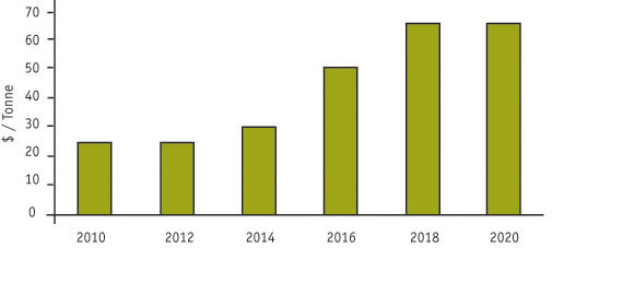 Figure 7: The Marginal Cost of Compliance for Firms Under the Regulatory Framework