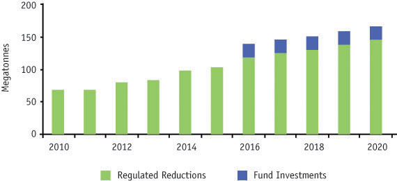 Figure 8: Environment Canada’s Estimate of Industrial GHG Reductions under the Regulatory Framework