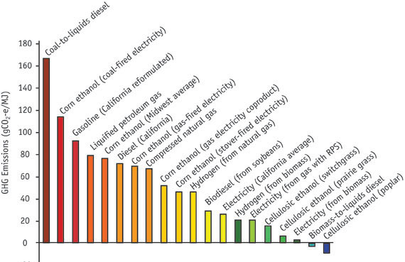 Figure 9: GHG Footprints of Traditional and Alternative Fuels
