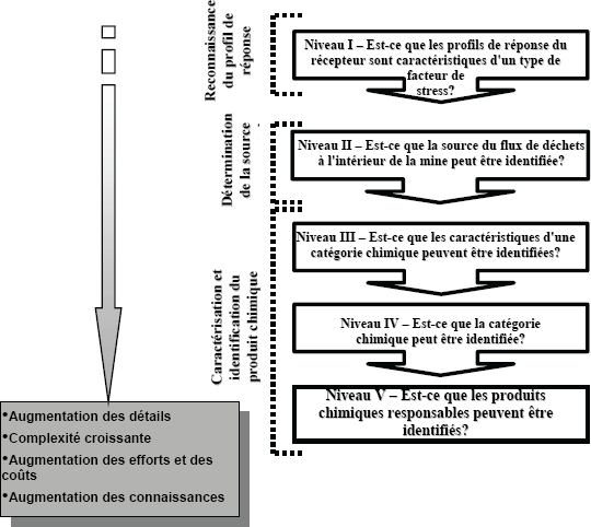 Figure 12-1 : Cadre de travail par  niveau pour la recherche des causes dans le suivi des effets sur  l'environnement