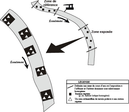 Figure 4-1 : Exemples de l’échelle  spatiale d’une zone, d’une station répétée et d’un sous-échantillon de terrain pour  un plan d’étude de type contrôle-impact