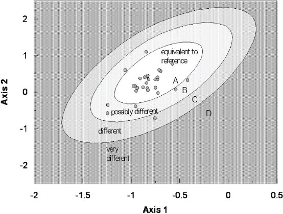 Figure 4-5: Impairment stress levels derived for reference sites in hybrid multidimensional scaling ordination space