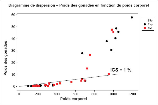 Figure A1-1 : Diagramme du poids des gonades en fonction du  poids corporel de femelles de Catostomus  macrocheilus. La ligne représente un IGS = 1 %.