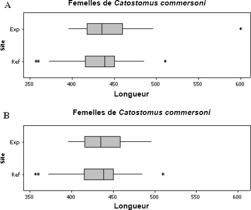 Figure A1-3 : Diagrammes en rectangle et moustaches de  femelles de Catostomus commersoni par  sites. A. Une valeur aberrante est détectée au site exposée. B. La valeur aberrante est supprimée.