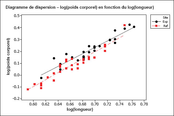 Figure A1-5 : Diagramme du log(poids corporel) en fonction du log(longueur) de mâles  de Rhinichthys cataractae. Les  données sont ajustées à deux droites de régression distinctes; une pour chaque site.
