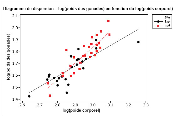 Figure A1-6 : Diagramme du log(poids des gonades) en fonction du log(poids corporel)  de mâles de Catostomus commersoni.  Les données sont ajustées à deux droites de régression distinctes, une pour  chaque site.