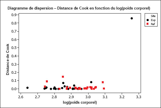 Figure A1-8 : Diagramme de la distance de Cook en fonction du log(poids corporel) de  mâles de Catostomus commersoni
