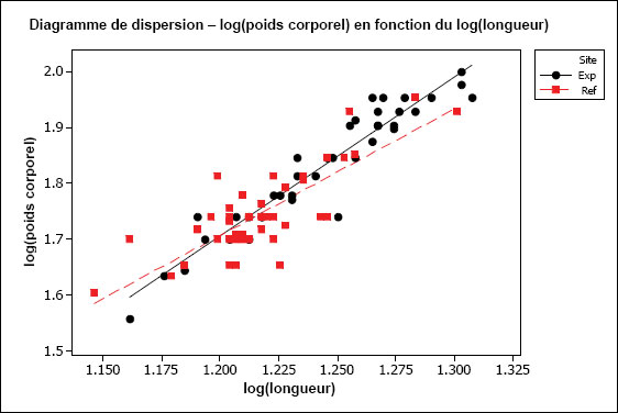Figure A1-9 : Diagramme du log(poids corporel) en fonction du  log(longueur) de mâles de Catostomus  catostomus. Les données sont ajustées à deux droites de régression  distinctes; une pour chaque site.