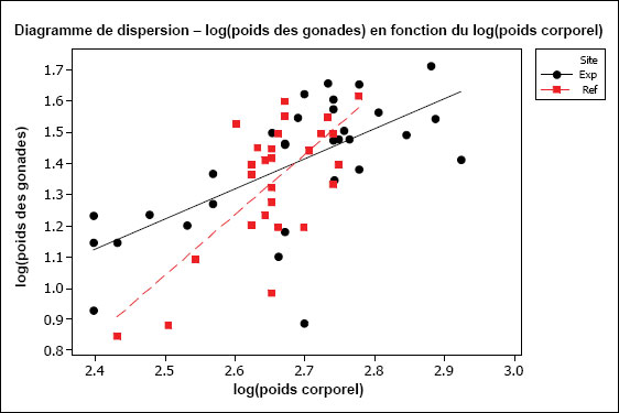 Figure A1-10a : Diagramme du log(poids des gonades) en fonction du log(poids corporel)  de mâles de Catostomus catostomus.  Les données sont ajustées à deux droites de régression distinctes; une pour  chaque site.