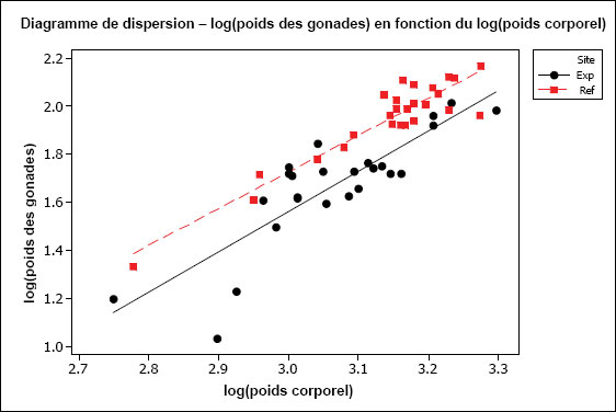 Figure A1-11 : Diagramme du log(poids des gonades) en fonction du log(poids corporel)  de femelles de Catostomus commersoni.  Les données sont ajustées à deux droites de régression distinctes; une pour  chaque site.