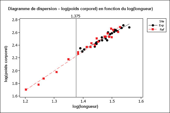 Figure A1-12a : Diagramme du log(poids corporel) en fonction du log(longueur) de  mâles de Pleuronectes americanus. Les  données sont ajustées à deux droites de régression distinctes; une pour chaque  site.