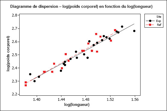 Figure A1-12b : Diagramme du log(poids corporel) en fonction du log(longueur) de mâles  de Pleuronectes americanus (sous-ensemble  des données de la figure A1-12a où seuls les poissons dont le log(longueur)  > 1,375 sont conservés).