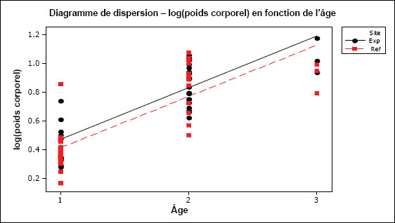 Diagramme du log(poids corporel) en fonction de  l’âge de femelles de Fundulus  heteroclitus. Les données sont ajustées à deux droites de régression  distinctes; une pour chaque site.