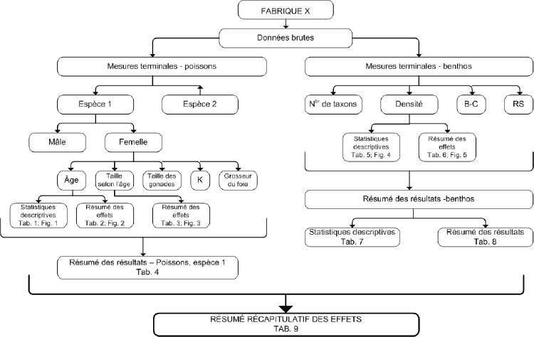 Figure A2-1 : Diagramme du processus  de  décision illustrant les divers traitements des données des critères d’effet pour  le poisson et le benthos et renvois aux exemples de tableaux et de graphiques présentés  dans cette annexe.