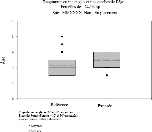 Figure A2-2 : Diagramme en rectangles et moustaches des  statistiques descriptives de l’âge selon l’espèce de poisson et le sexe