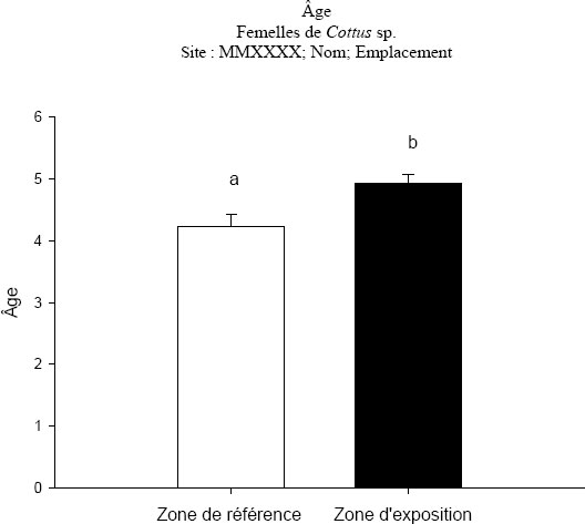 Figure A2-3 : Résultats de l’analyse de variance (ANOVA) de l’âge moyen des poissons prélevés dans les zones de référence et  exposée (moyenne et erreur type)