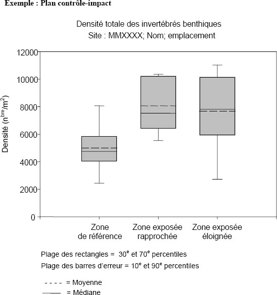 Figure A2-5 : Statistiques descriptives de la densité totale des invertébrés  benthiques provenant d’un plan d’échantillonnage contrôle-impact