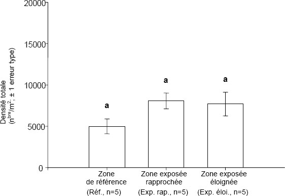 Figure A2-6 : Résultats de l’analyse de variance (ANOVA) de la densité totale des invertébrés  benthiques provenant d’un plan d’échantillonnage contrôle-impact