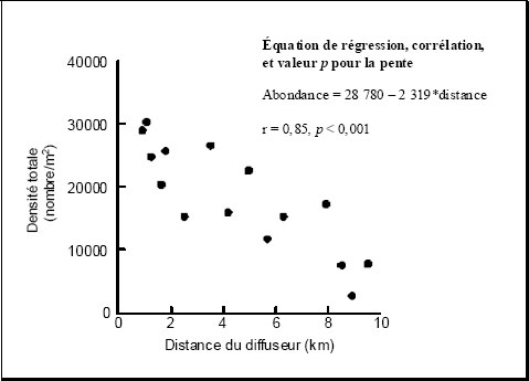 Figure A2-7 : Diagramme de la densité totale des invertébrés benthiques en fonction de  la distance du diffuseur provenant d’un plan d’échantillonnage par gradient linéaire