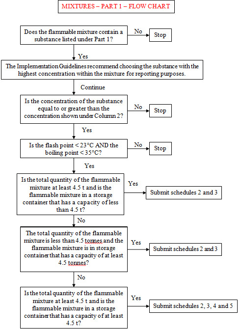 'Mixture Part 1' Flowchart: This flow chart will walk the regulatee through the process of calculating the Quantity of a Substance in a Mixture where the substance is listed in part 1 (flammable substances) of the list of substances in Schedule 1 of the E2 Regulations. The flowchart contains some questions to which the regulatee should respond. For the first three questions, when the answer is 'YES' the regulatee continues to the other question. If the answer to a question is 'NO', then the exercise is stopped. Starting the fourth question, the flowchart will show the regulatee what would be the specific notices or reports to be submitted under the 'Environmental Emergency Regulations when the regulatee has fulfilled requirements concerning the quantities and the container capacity any substance in part 1 of the substance list.
