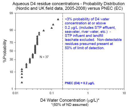 Figure 1. D4 aquatic field data, expressed as a cumulative probability distribution, compared to Environment Canada PNEC of 0.2 µg/L