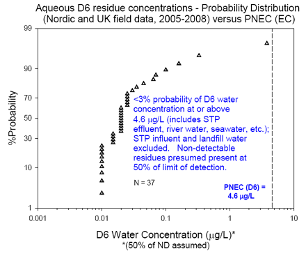 Figure 3. D6 aquatic field data, expressed as a cumulative probability distribution, compared to Environment Canada PNEC of 4.6 µg/L