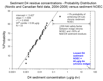 Figure 4. D4 sediment field data, expressed as a cumulative probability distribution, compared to sediment NOEC of 44 µg/g dw
