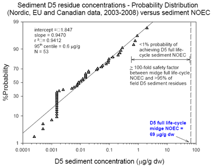 Figure 5. D5 sediment field data, expressed as a cumulative probability distribution, compared to sediment NOEC of 69 µg/g dw
