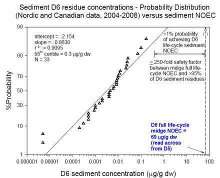 Figure 6. D6 sediment field data, expressed as a cumulative probability distribution, compared to sediment NOEC of 69 µg/g dw