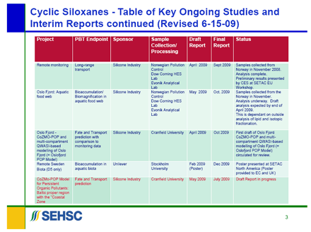 Figure 3. Cyclic Siloxanes - Table of Key Ongoing Studies and Interim Reports continued (Revised 6-15-09)