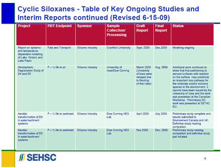 Figure 4. Cyclic Siloxanes - Table of Key Ongoing Studies and Interim Reports continued (Revised 6-15-09)