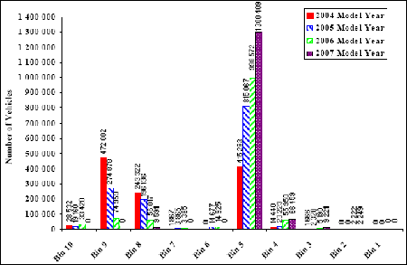 Figure 1: Column chart representing the changing distribution of light-duty vehicles and light light-duty trucks by NOx standard (bin) across the 2004 and 2007 model years
