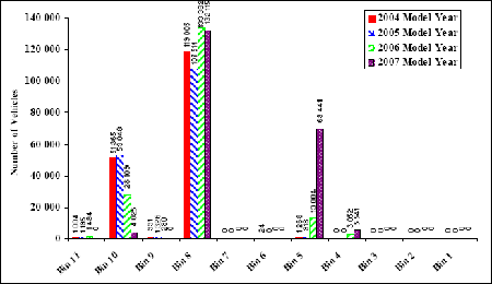 Figure 2: Column chart representing the changing distribution of heavy light-duty trucks and medium-duty passenger vehicles by NOx standard (bin) across the 2004 and 2007 model years.