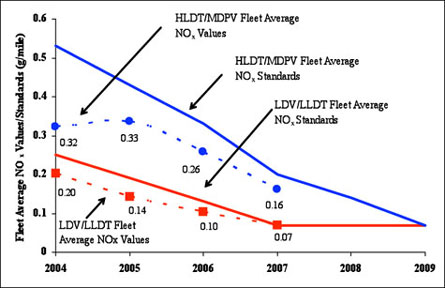 Figure 3: Line chart representing the average NOx value for the fleet of light duty vehicles and light light-duty trucks and the fleet of heavy light-duty trucks and medium-duty passenger vehicles over the 2004 to 2007 model years.