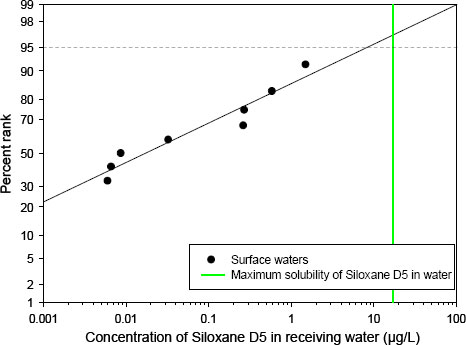 Figure 2 concentrations of siloxane D5 in Canadian surface waters within 3.1 km of discharges from waste-water treatment plants compared to the maximum solubility in water.