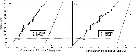 Figure 3 is a graph which describes the concentrations of siloxane D5 in sediments from Canadian surface waters sampled within 3.1 km of discharges from waste-water treatment plants compared to the no-observed-effect-concentrations for sediment-dwelling organisms. The 5th and 95th centiles are indicated by the horizontal dashed lines.