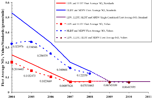 Figure 3 is a graph presenting the average NOx values trend relative to the standard since 2004 for both the light-duty vehicle/light light-duty truck and heavy light-duty truck/medium-duty passenger vehicle fleets.  Overall, the fleet average NOx value for the combined fleet of light-duty vehicles, light light-duty trucks, heavy light-duty trucks and medium-duty passenger vehicles decreased from 2004 to 2010.  More specifically, the fleet average NOx value for the 2010 model year is 7.3% below the phased-in standard of 0.07 grams/mile.