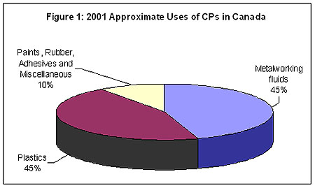 Figure 1: 2001 Approximate Uses of CPs in Canada