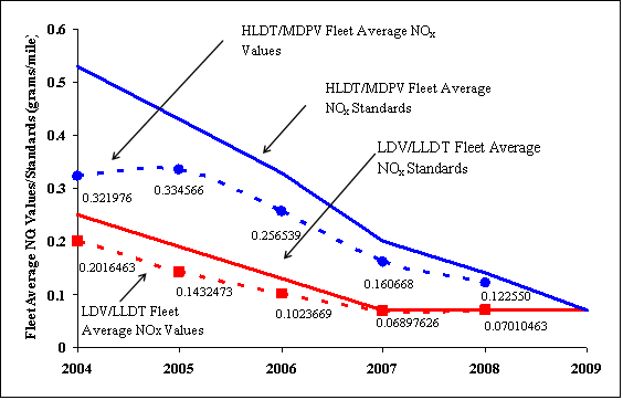 Chart: Fleet Average NOx Values and Standards (see long description below).