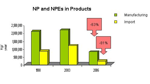 Chart 1: Reported annual manufacturing and import of NP/NPEs for all facilities