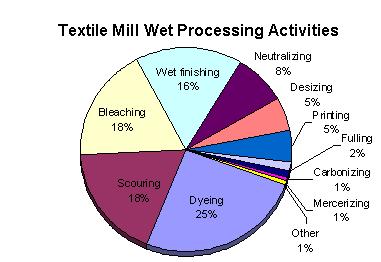 Chart 1: Types of activities performed in textile mill wet processing activities