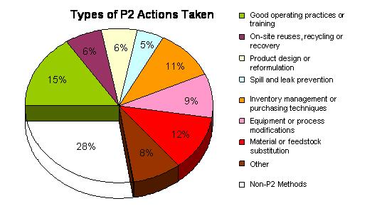 Chart 3: Types of actions taken by facilities to meet the P2 planning Notice objectives in 2006