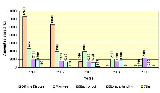 Chart 2: LANXESS Inc.'s releases of acrylonitrile by type from 1996 to 2006