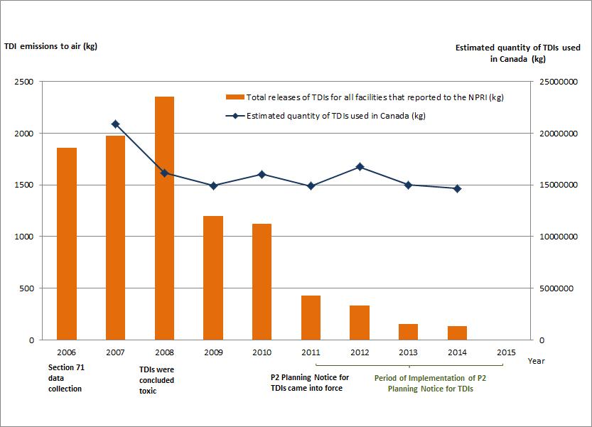 Chart 3: Releases of TDIs reported to the NPRI and estimated quantity of TDIs used in Canada (dual scale)